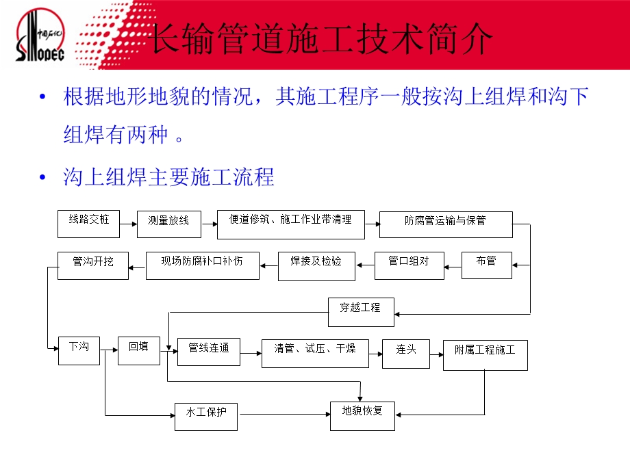 管道施工技术培训.ppt_第3页