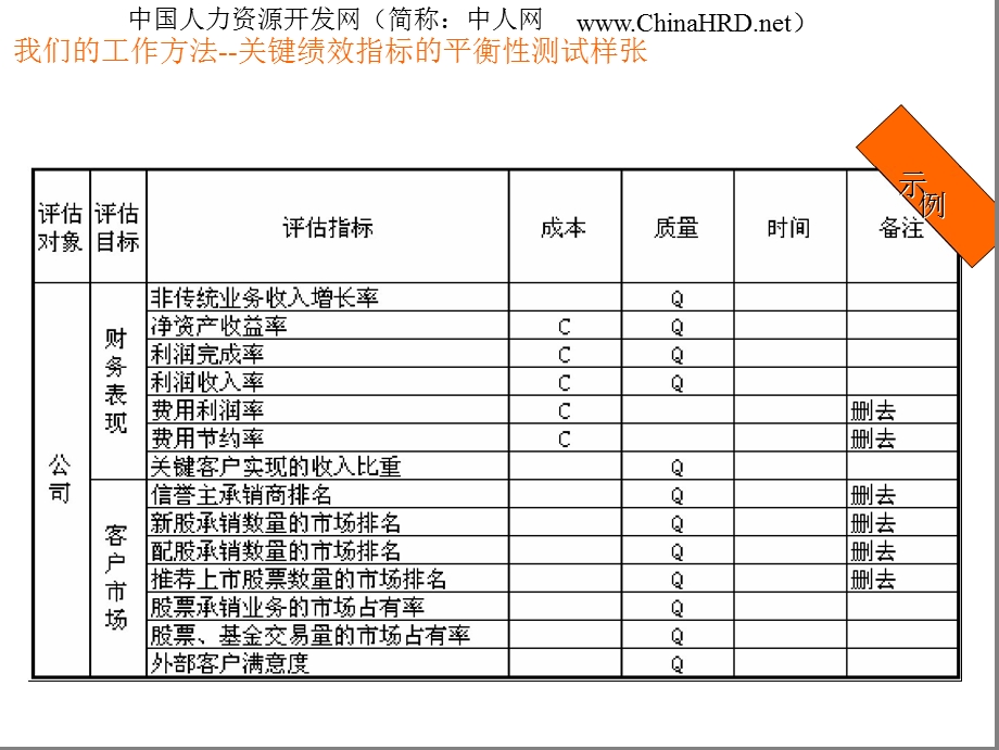 KPI绩效指标体系方法.ppt_第3页