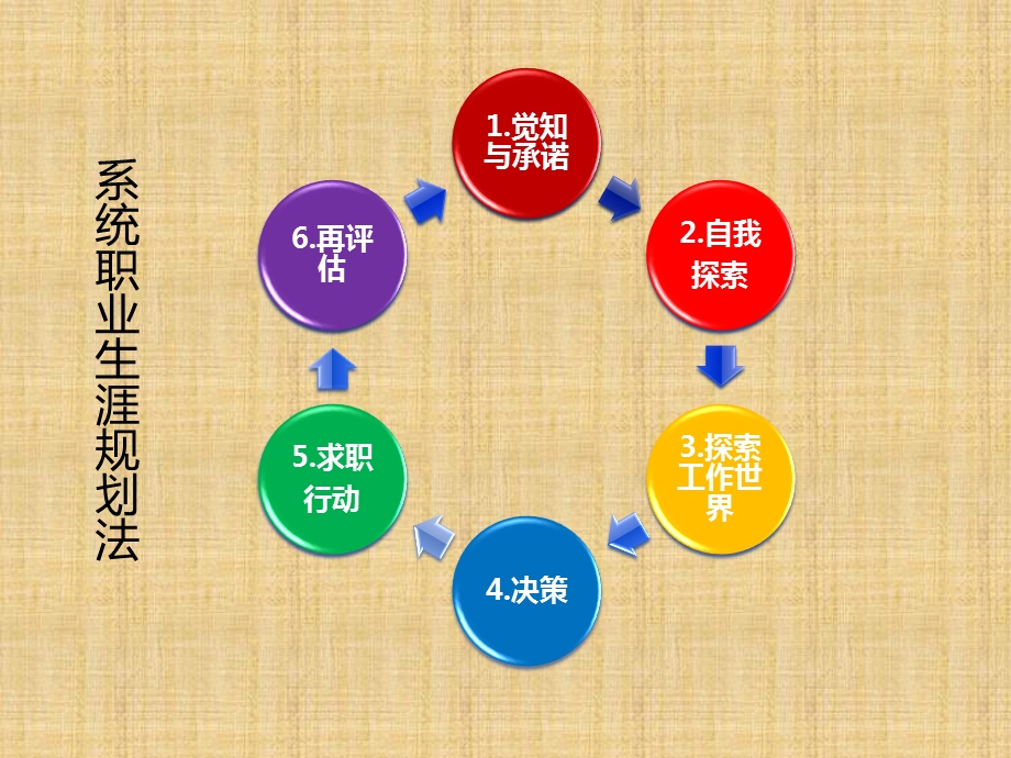 职业生涯规划第四讲(自我探索技能)AES.ppt_第2页