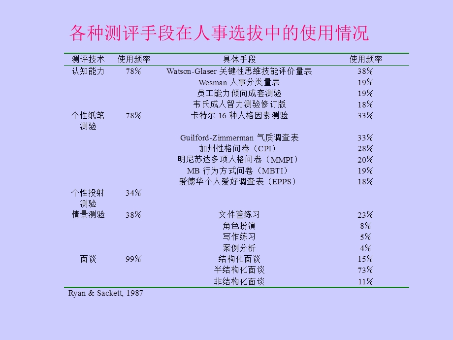 面试在人事选拔中的应用简介.ppt_第2页