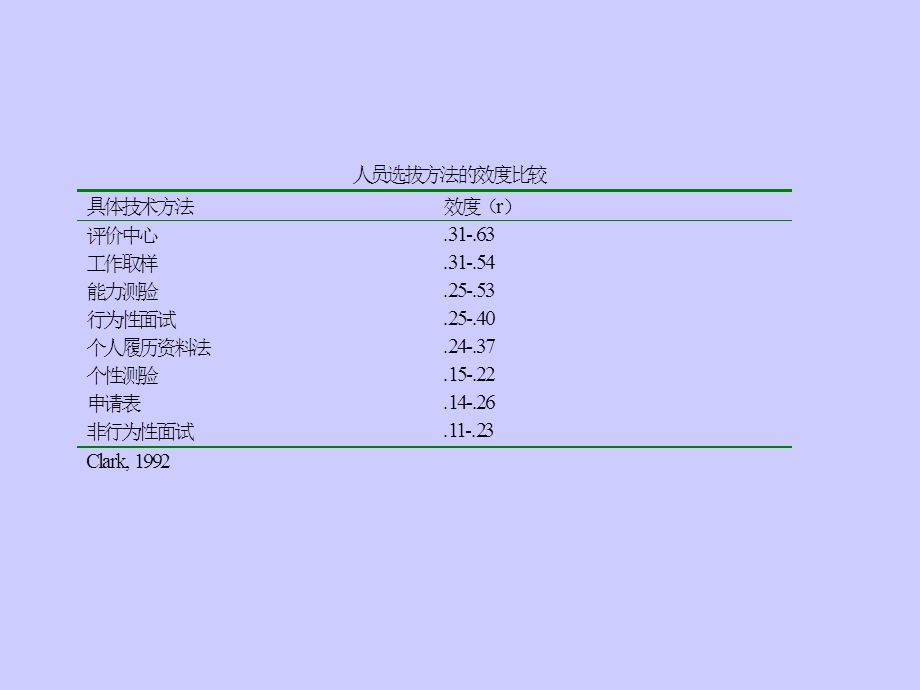 面试在人事选拔中的应用简介.ppt_第3页