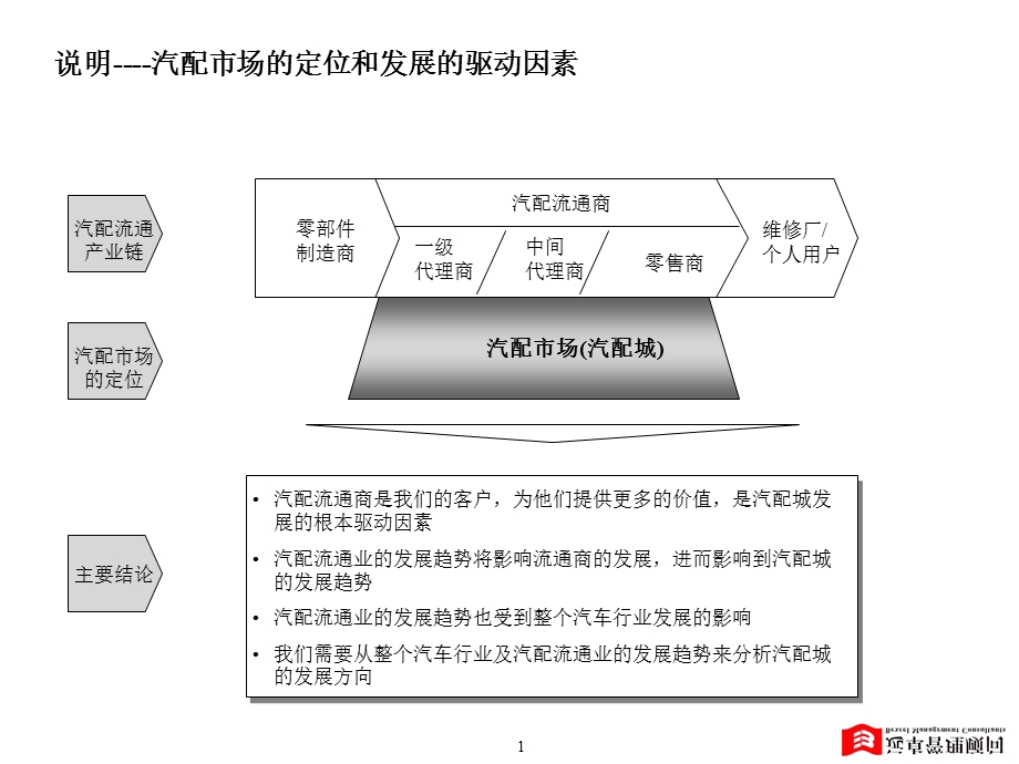 新形势下的汽配城.ppt_第2页