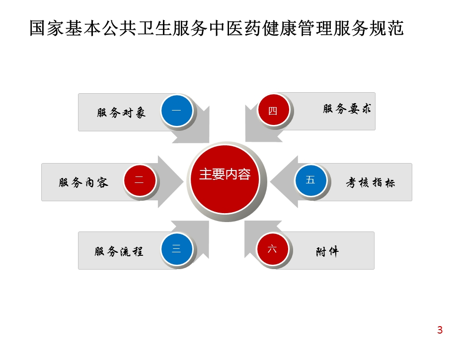 老人中医药健康管理.ppt_第3页