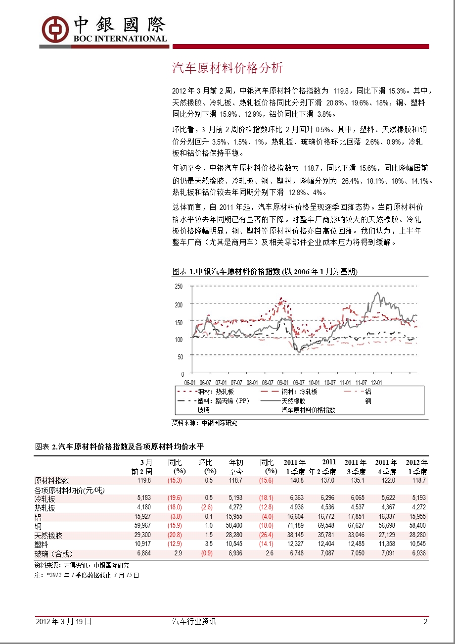 汽车行业资讯0321.ppt_第2页