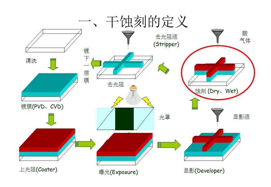 干法刻蚀.ppt_第3页