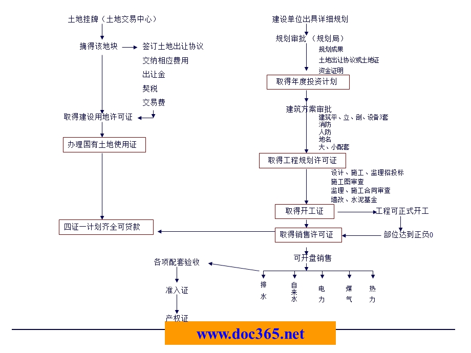 某房地产公司开发部前期配套工作流程.ppt_第2页