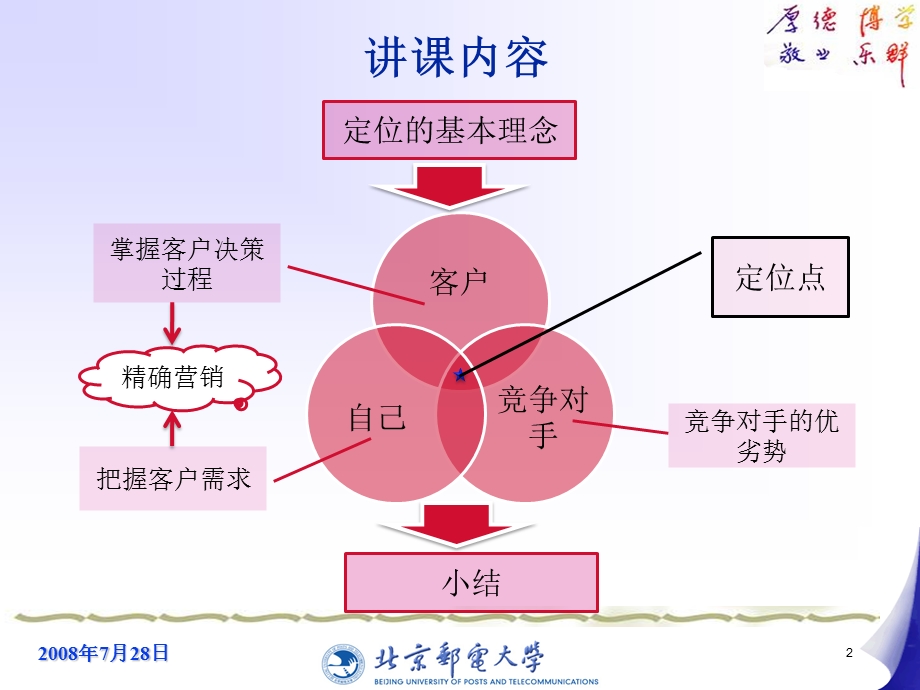 电信定位与精确化营销.7.28.ppt_第2页