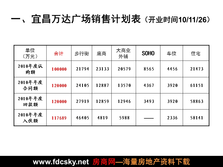 宜昌万达广场营销策略.ppt_第2页