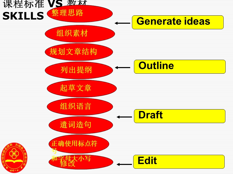 高中英语知识树写 说教材.ppt_第3页