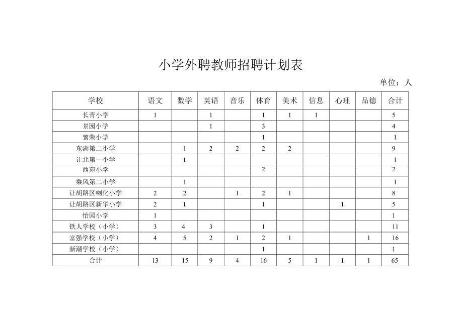 让胡路区中学外聘教师招聘计划表单位人.docx_第2页