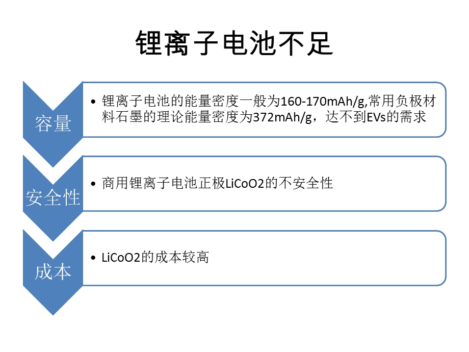 锂硫电池进展.ppt_第2页