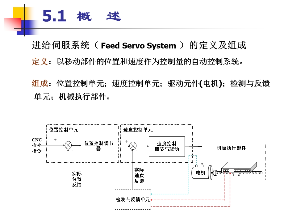 CH51数控伺服系统.ppt_第3页