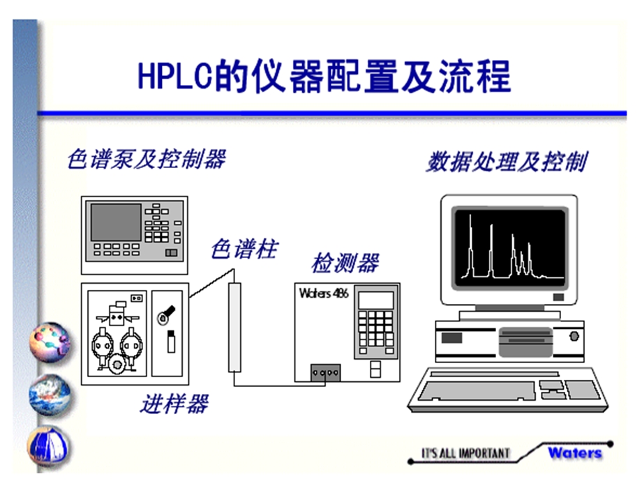 高效液相色谱分类及工作原理.ppt_第3页