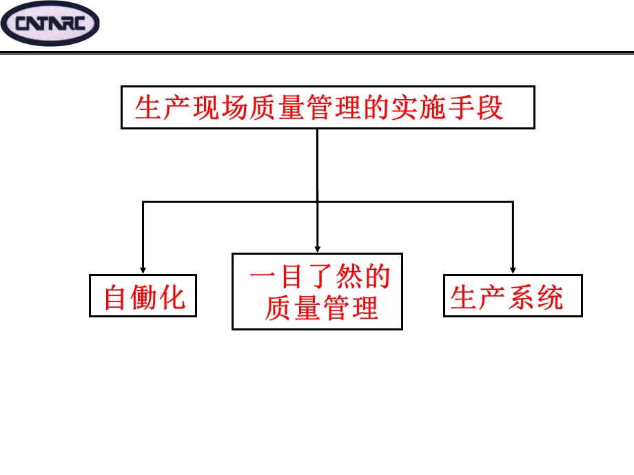 05091培训体系管理培训咨询辅导精益生产（4－3）改善技术之现场质量管理.ppt_第3页