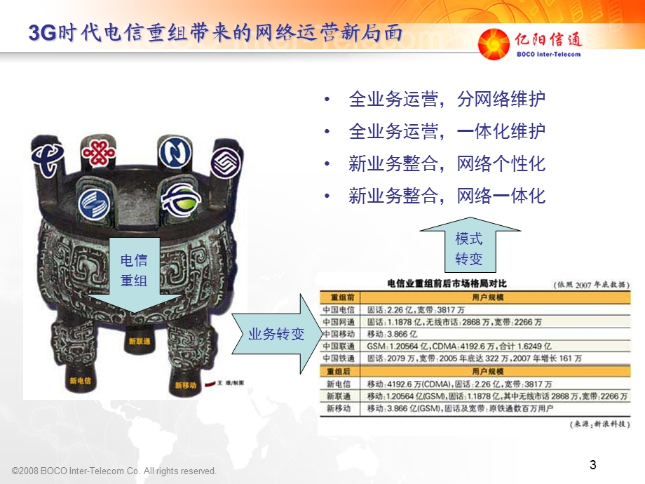 中国移动增值业务综合运营平台技术交流（亿阳信通）v1‘3.ppt_第3页