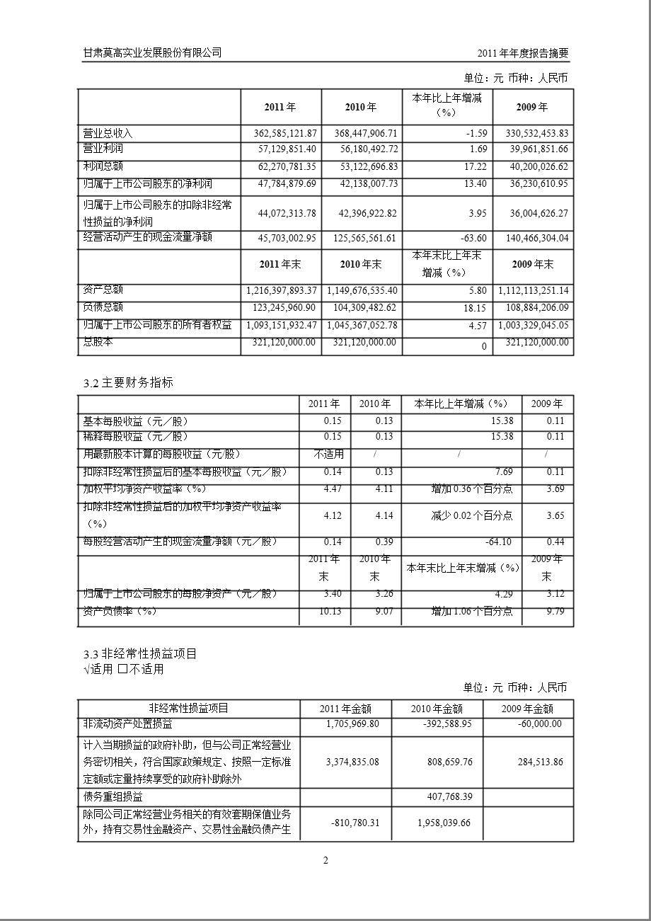 600543 莫高股份报摘要.ppt_第2页