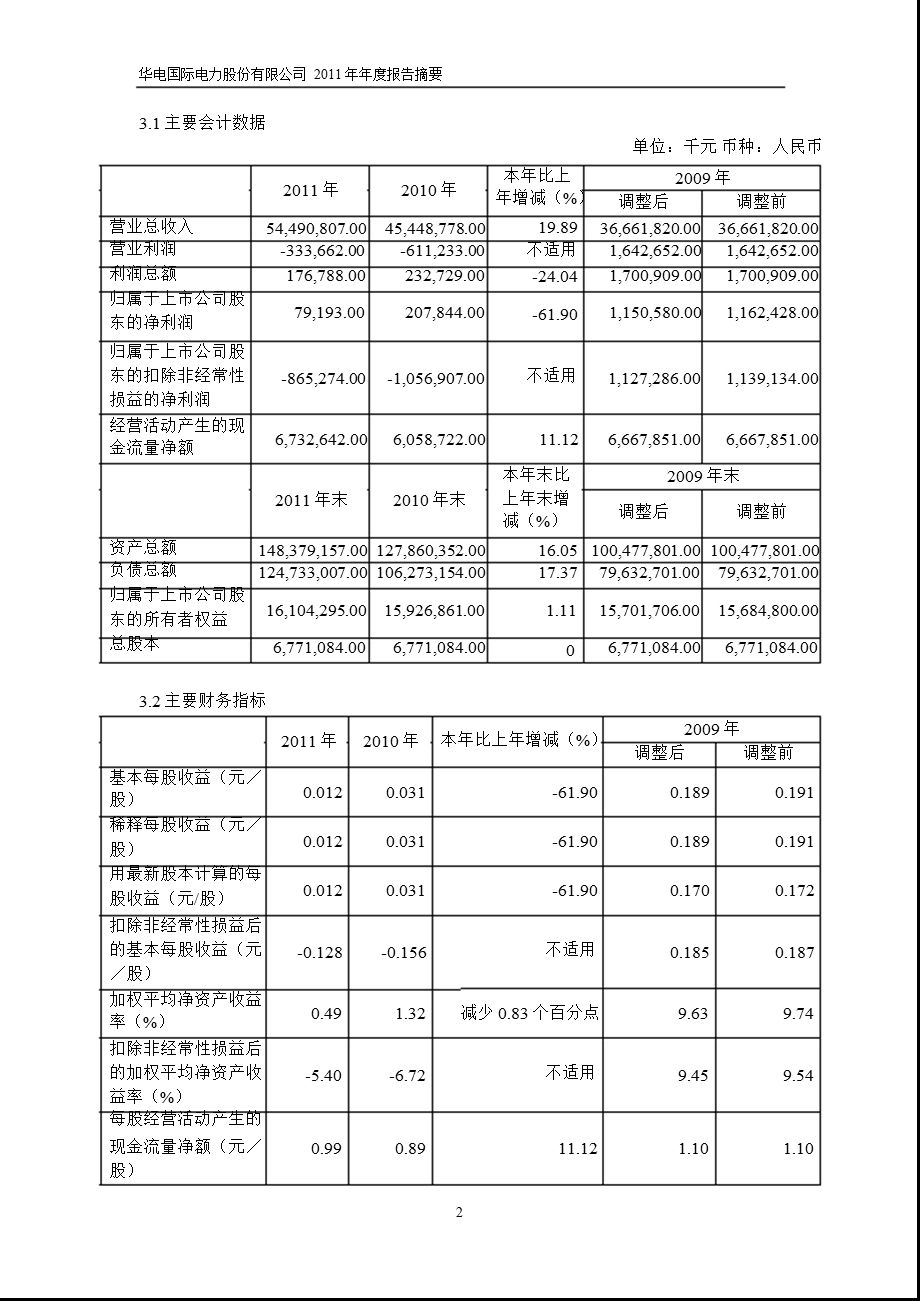 600027 华电国际报摘要.ppt_第2页