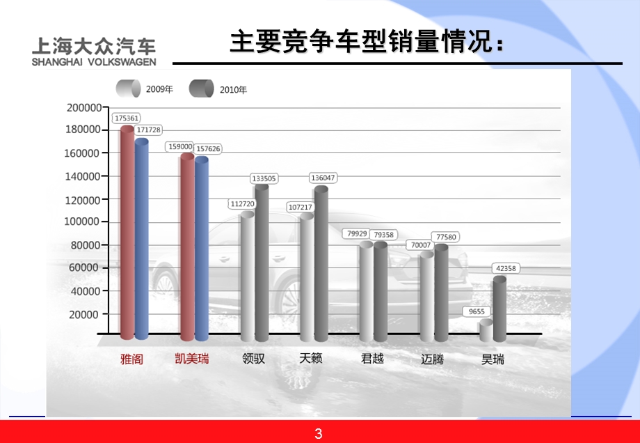 上海大众汽车新帕萨特NMS竞品分析凯美瑞.ppt_第3页