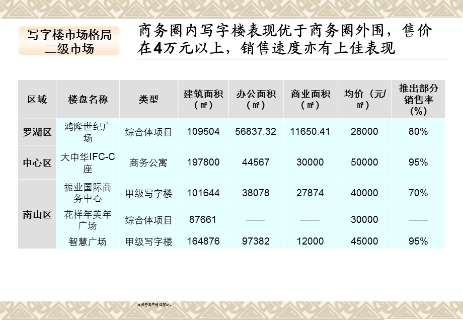 深圳南山科技园写字楼市场概况 14页.ppt_第3页