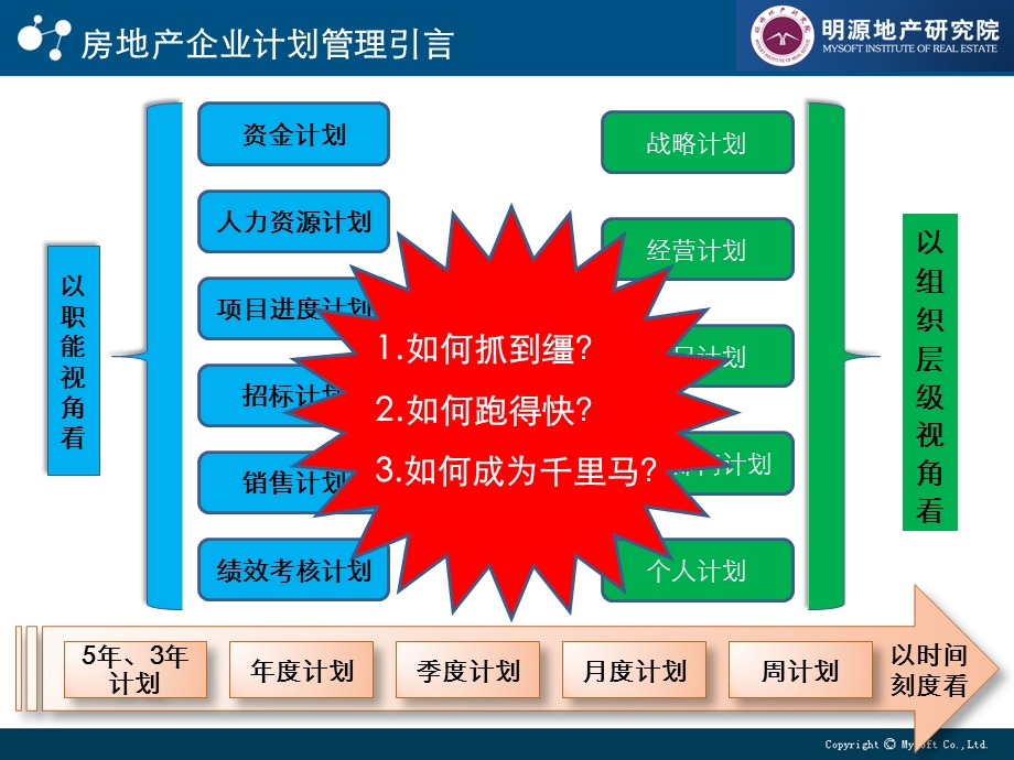 房地产企业计划管理分享与交流.ppt_第2页