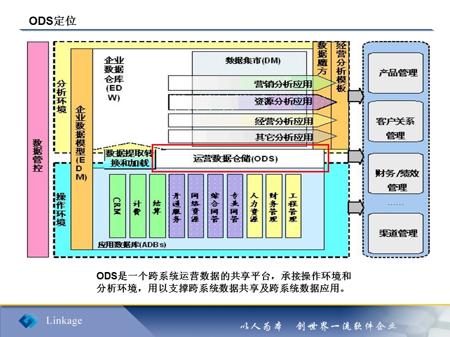 中国电信ODS培训.ppt_第3页