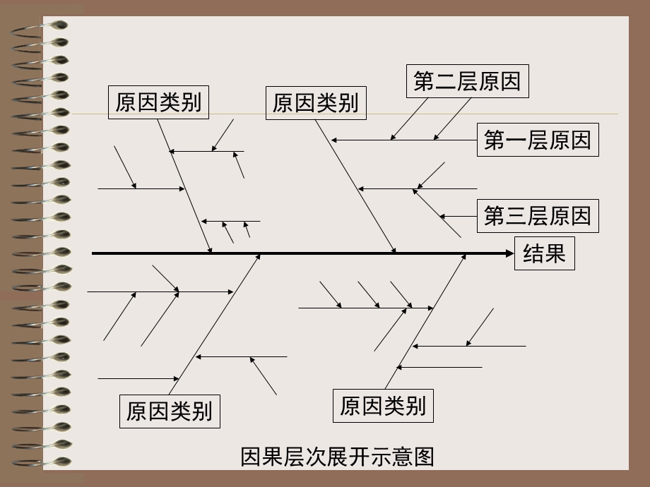 【QC小组基本教程】第八章 因果图、树图与关联图.ppt_第3页