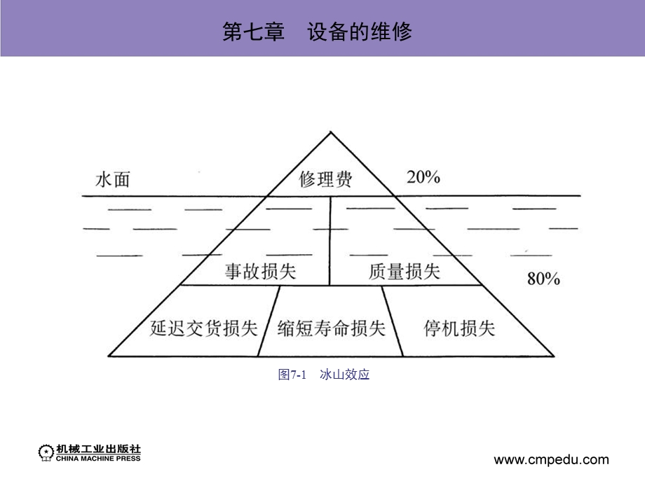 设备管理 第2版 作者 高志坚 第七章 设备的维修.ppt_第3页