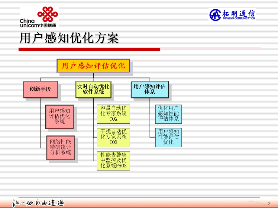 网络优化技术交流.ppt_第2页