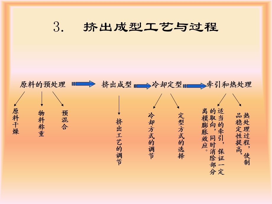 挤出成型(下).ppt_第2页