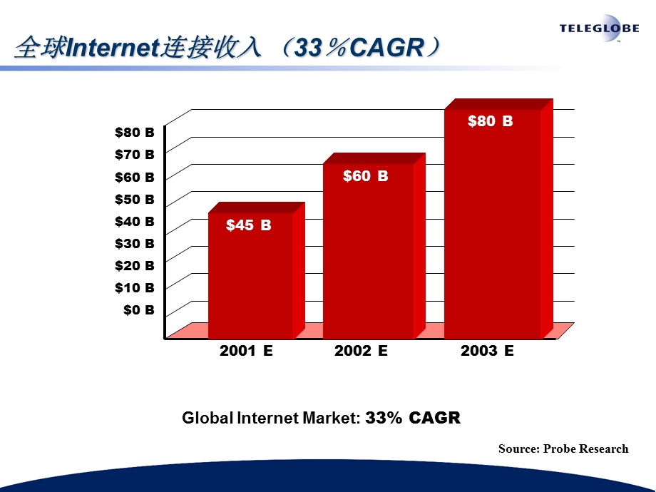 加拿大环球电讯宽带INTERNET分析.ppt_第2页