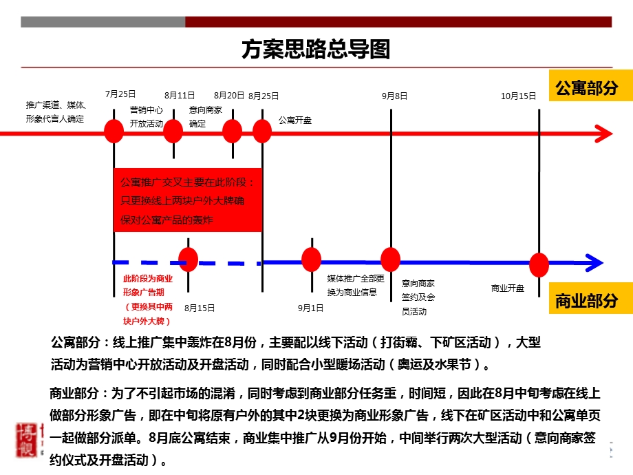 卓耕广场营销策划案.ppt_第3页