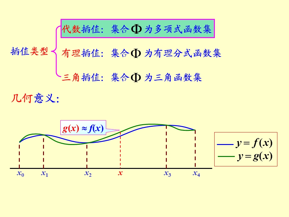 四章 多项式插值与数值逼近.ppt_第3页