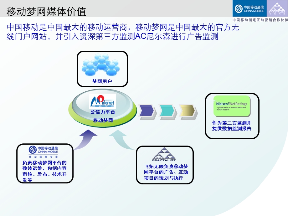 移动梦网销售手册.ppt_第3页