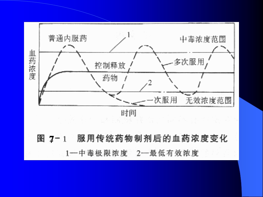 生物材料学第七章药物载体材料.ppt_第2页