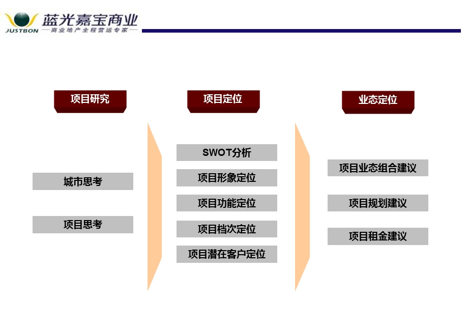 成都瑞云集团五号地块商业概念定位报告初稿(63页).ppt_第2页