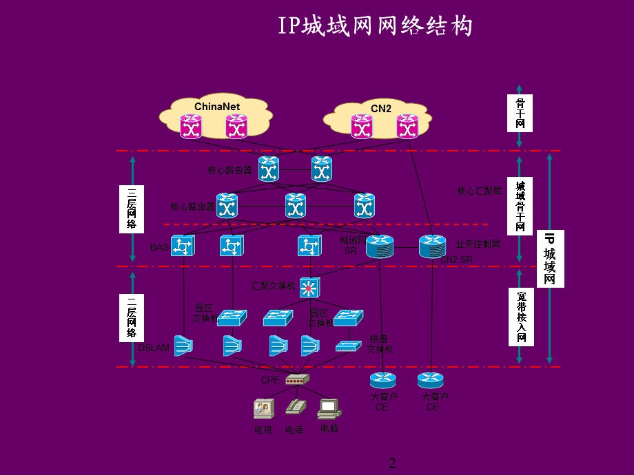 新员工培训光网络工程师应知应会培训系列PON系统上行承载网络解决方案.ppt_第2页