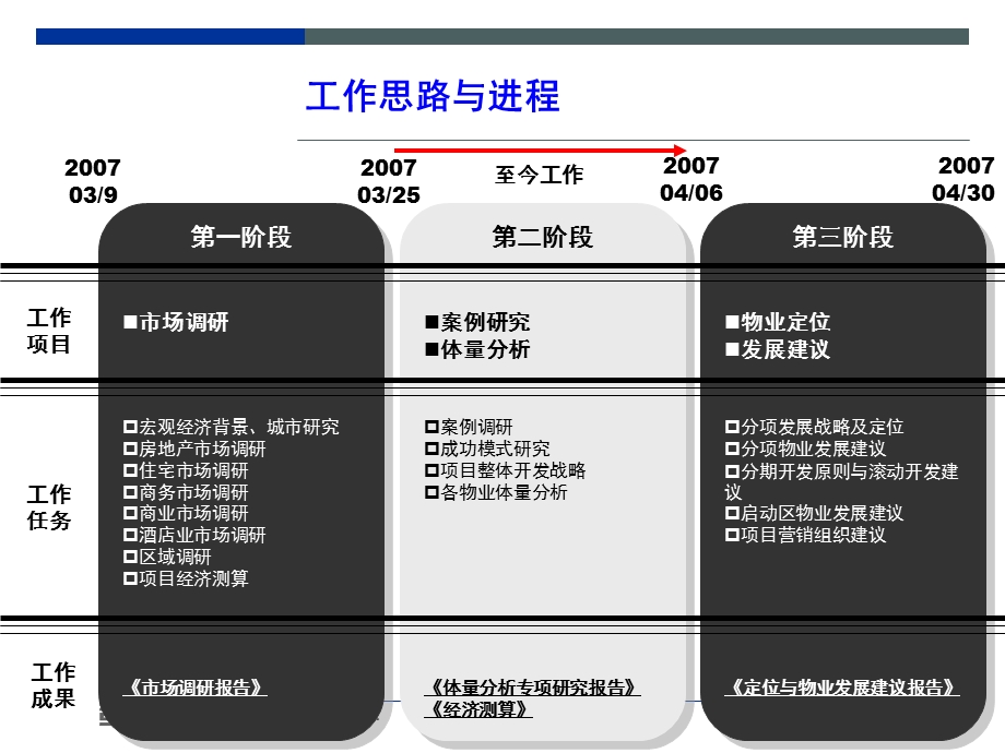 郑州金水区旧城改造项目发展战略研究.ppt_第2页