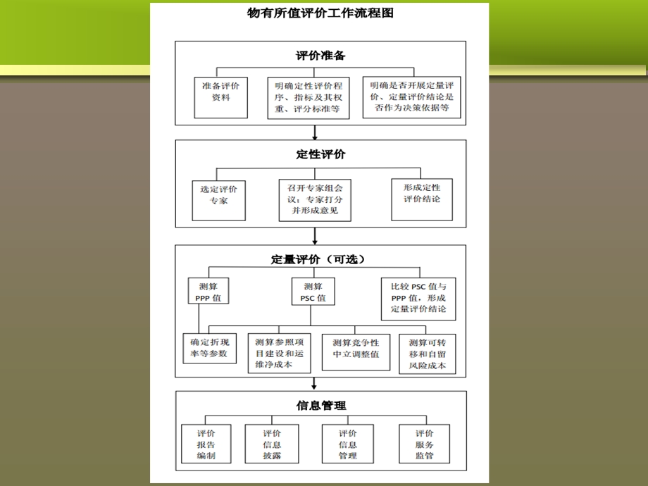 PPP项目物有所值评价工作流程图文.ppt_第3页