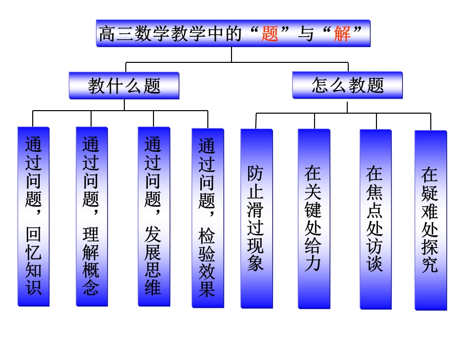 南京市高三暑期讲座—高三数学教学中的“题”与“解” .ppt_第2页