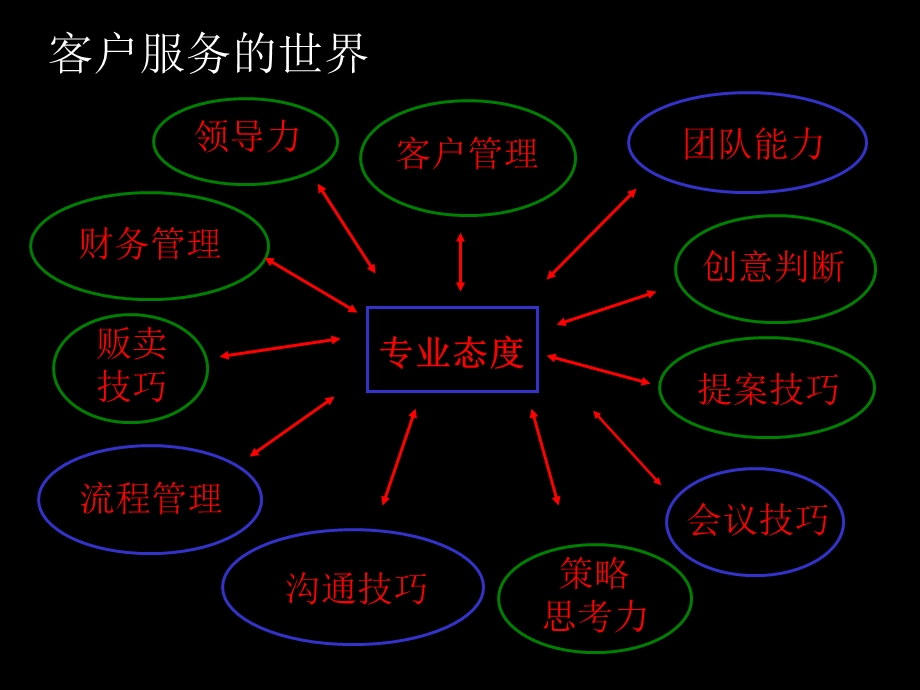 JWT广告公司内训——基本技能&建立良好客户关系.ppt_第3页