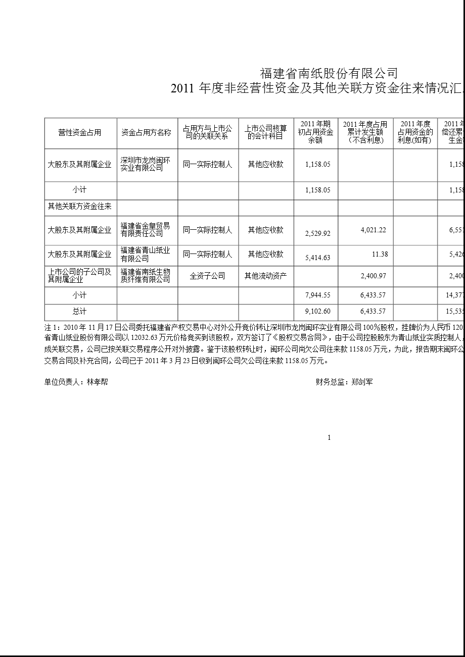 600163 福建南纸控股股东及其他关联方占用资金情况专项说明.ppt_第3页