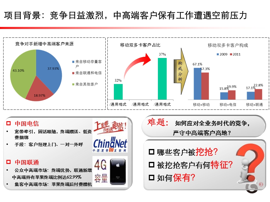 多模联动精准定位构建中高端客户立体防挖抢体系.ppt_第3页