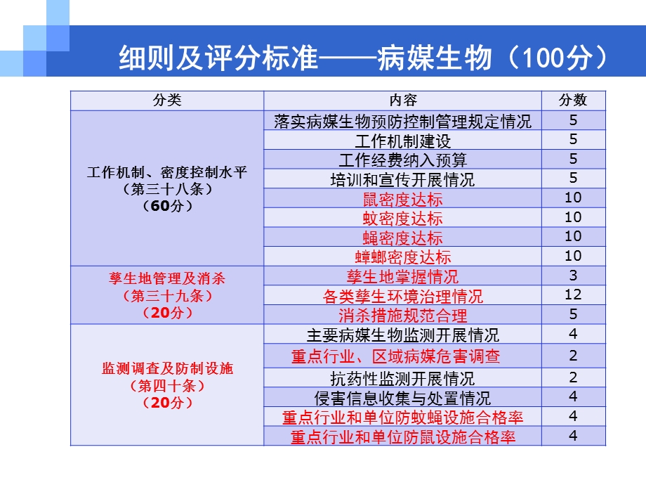 创卫病媒生物国标读解.ppt_第3页