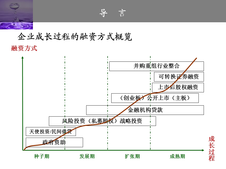 从创业企业到上市公司企业成长过程中不同阶段的融资方式.ppt_第3页