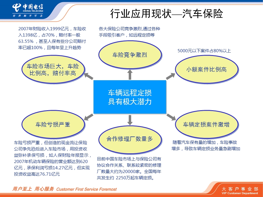 中国电信远程视频定损解决方案.ppt_第3页