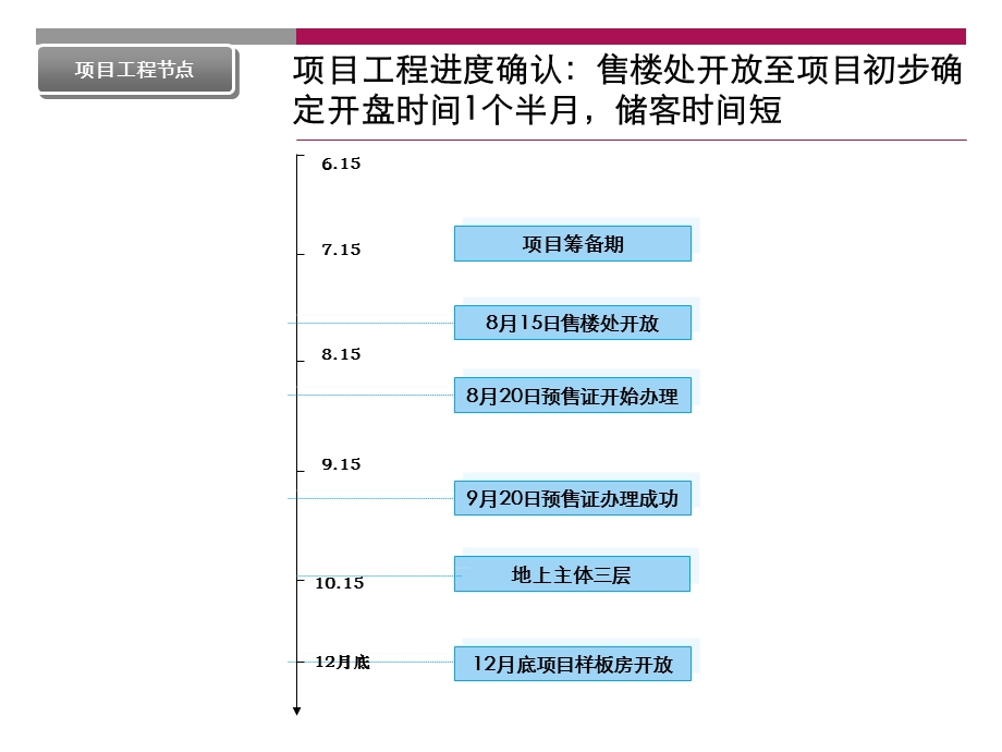 深圳天鹅湖1号开盘工作沟通会.ppt_第3页