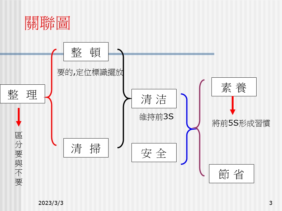 7S培训PPT.ppt_第3页