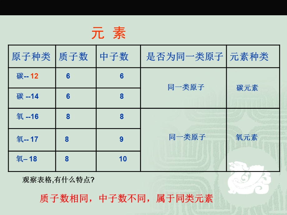 化学材料物质构成的奥秘元素教学PPT.ppt_第3页