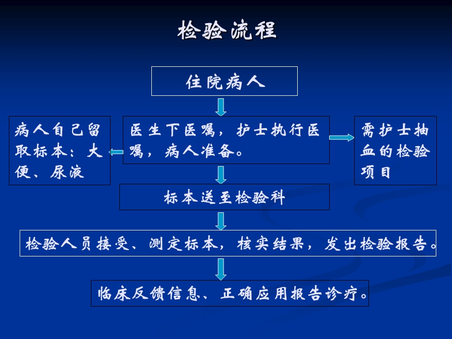 分析前质量控制.ppt_第2页