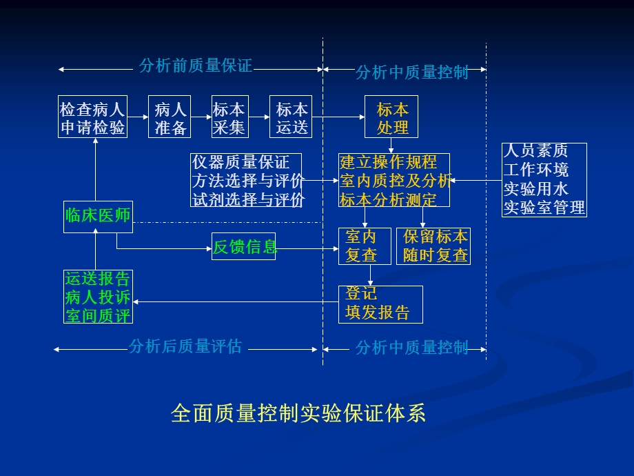 分析前质量控制.ppt_第3页